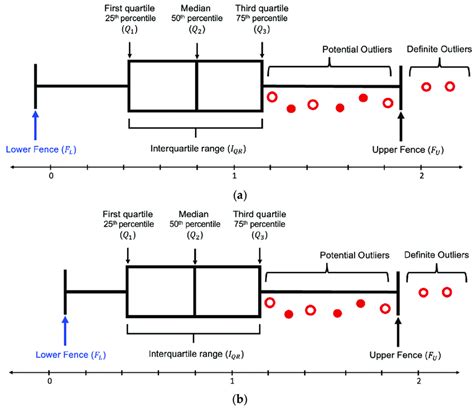 interquartile range calculator box plot